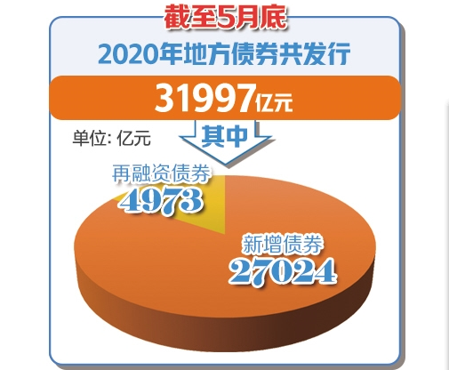 5月發(fā)行超1.3萬億元 地方債提前下達額度完成發(fā)行